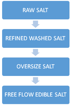 Crystal Salt Exporter in Gujarat